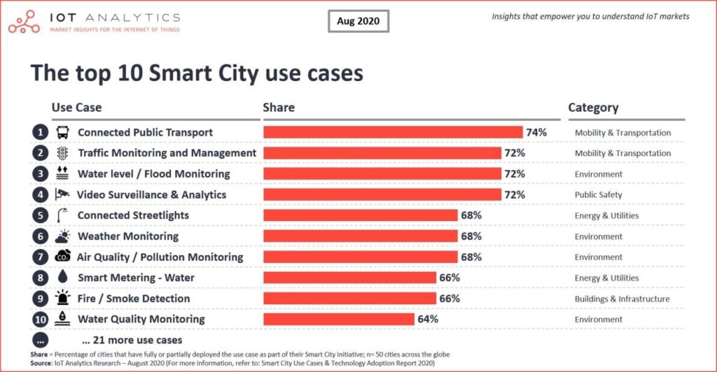 Smart Cities cassusen